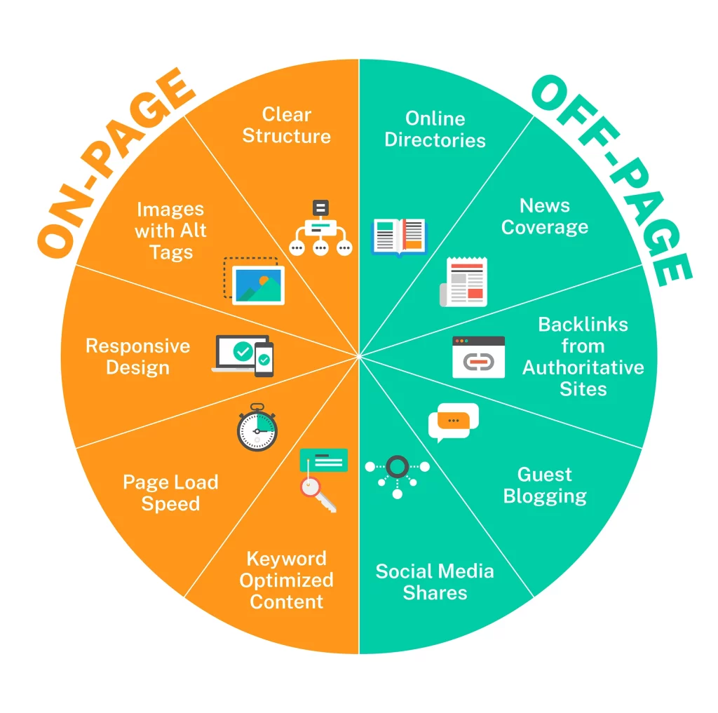 off page seo , on page seo