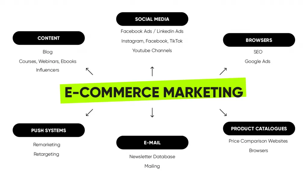 E-commerce marketing