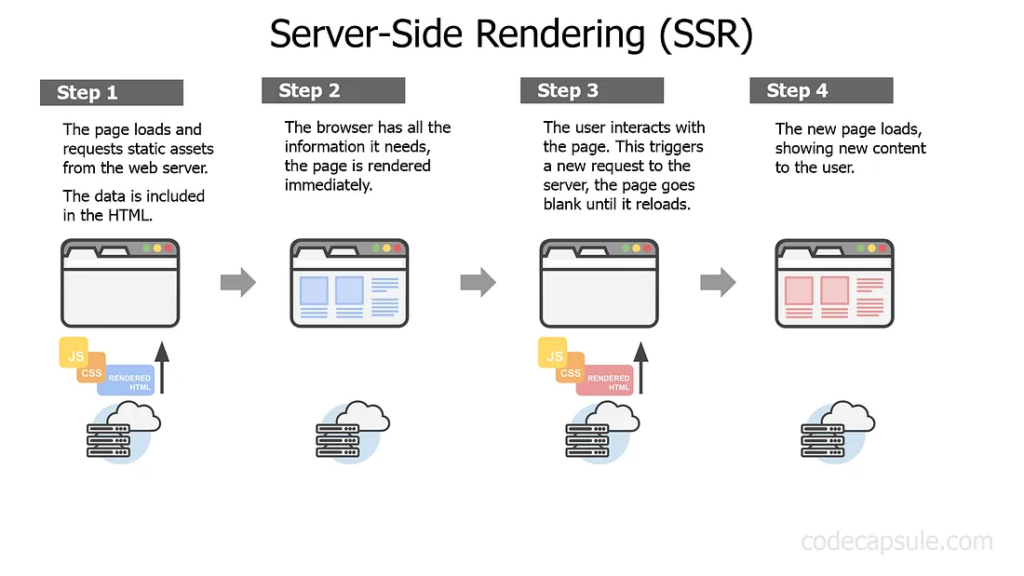 Server-Side Rendering (SSR) and Static Site Generation (SSG)