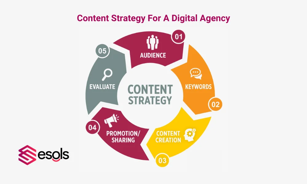 Content Strategy for Digital Agency